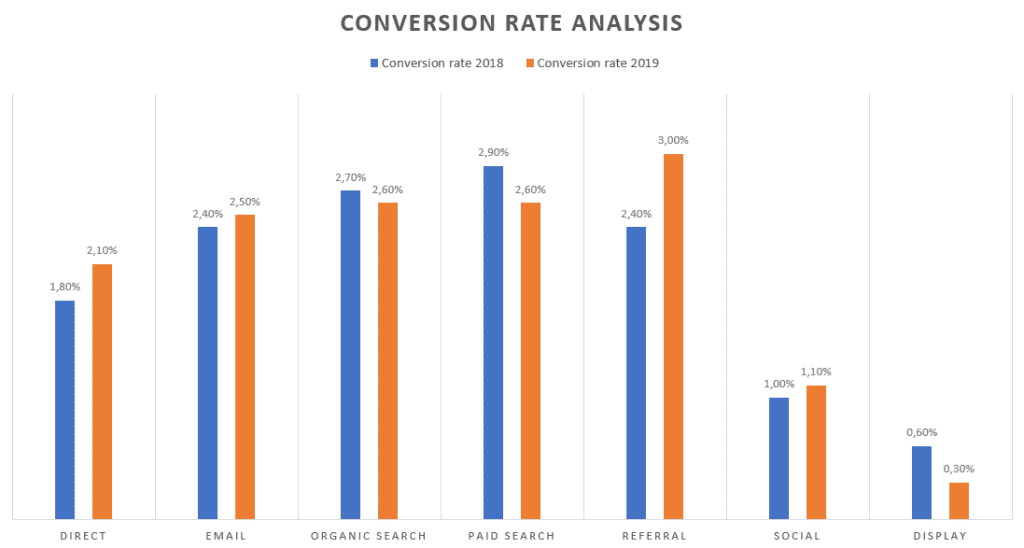 Conversion Rate Analysis